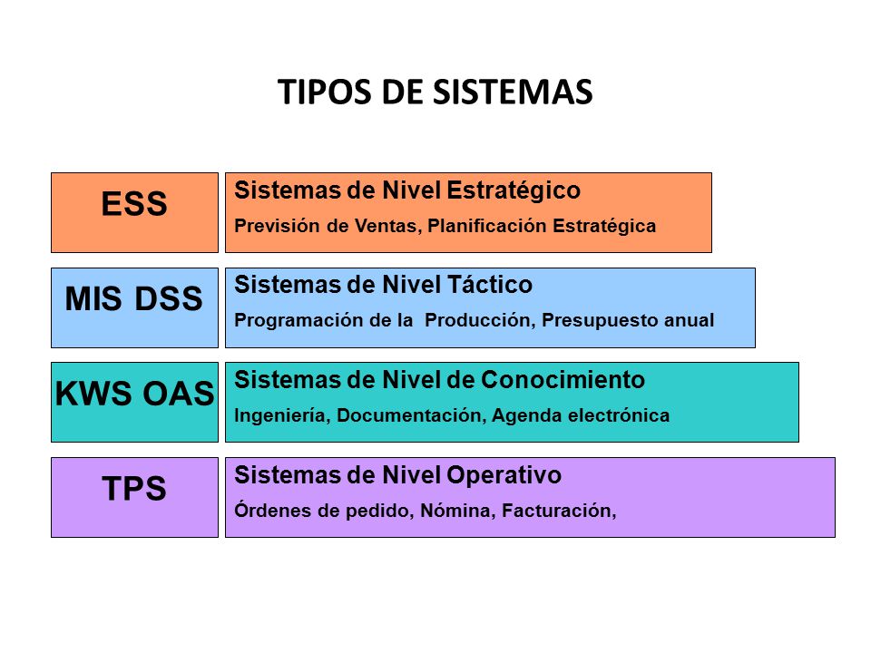 TIPOS DE SISTEMAS ESS MIS DSS KWS OAS TPS