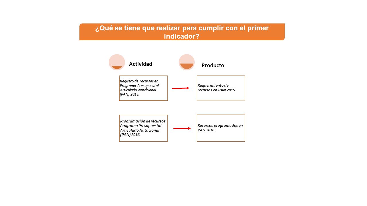 ¿Qué se tiene que realizar para cumplir con el primer indicador