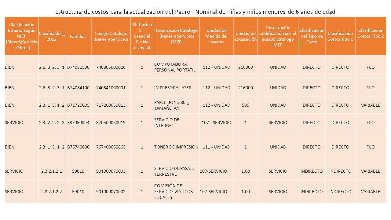 Estructura de costos para la actualización del Padrón Nominal de niñas y niños menores de 6 años de edad