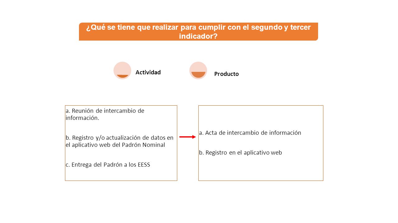 ¿Qué se tiene que realizar para cumplir con el segundo y tercer indicador