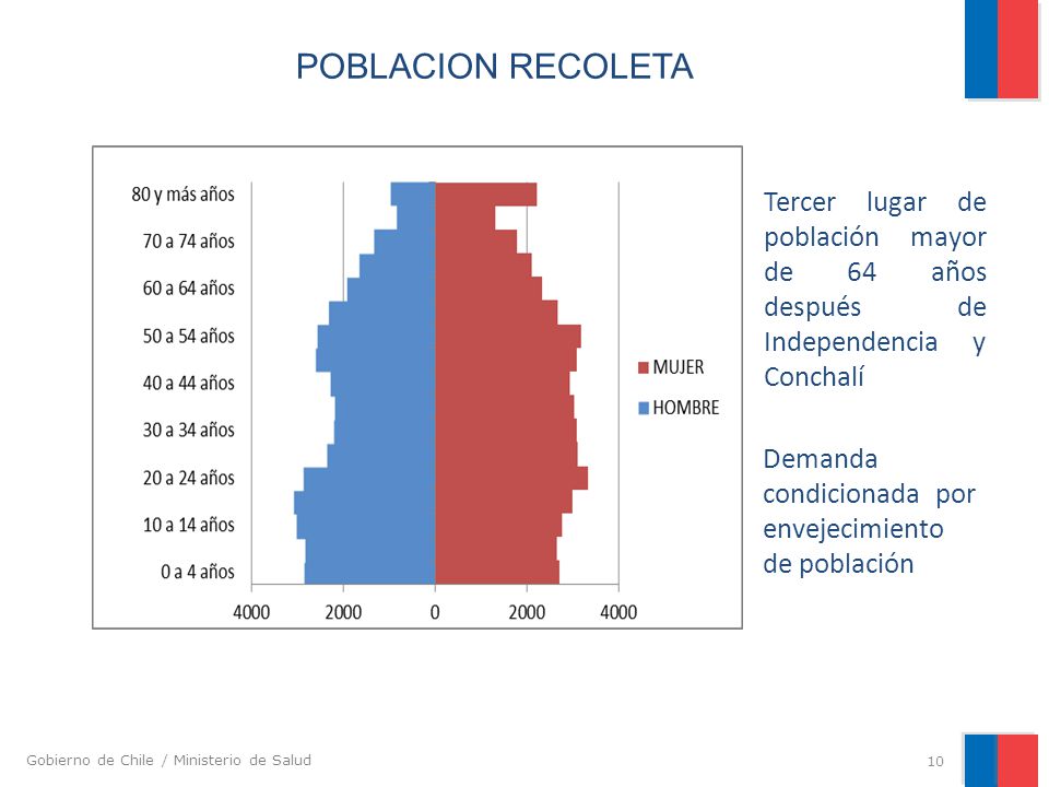 POBLACION RECOLETA Tercer lugar de población mayor de 64 años después de Independencia y Conchalí.