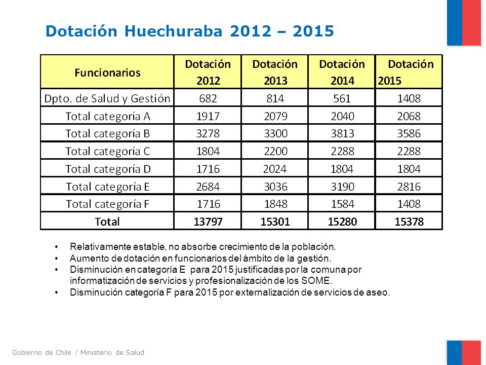 Dotación Huechuraba 2012 – 2015 Relativamente estable, no absorbe crecimiento de la población.