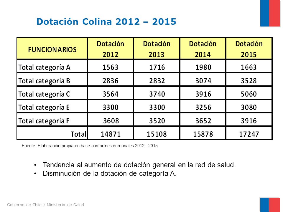 Dotación Colina 2012 – 2015 Fuente: Elaboración propia en base a informes comunales