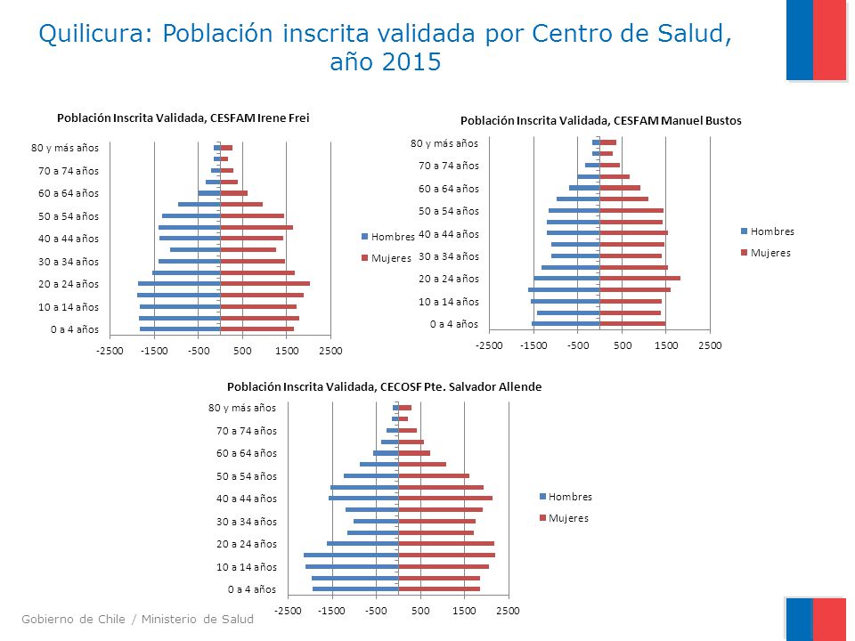 Quilicura: Población inscrita validada por Centro de Salud, año 2015