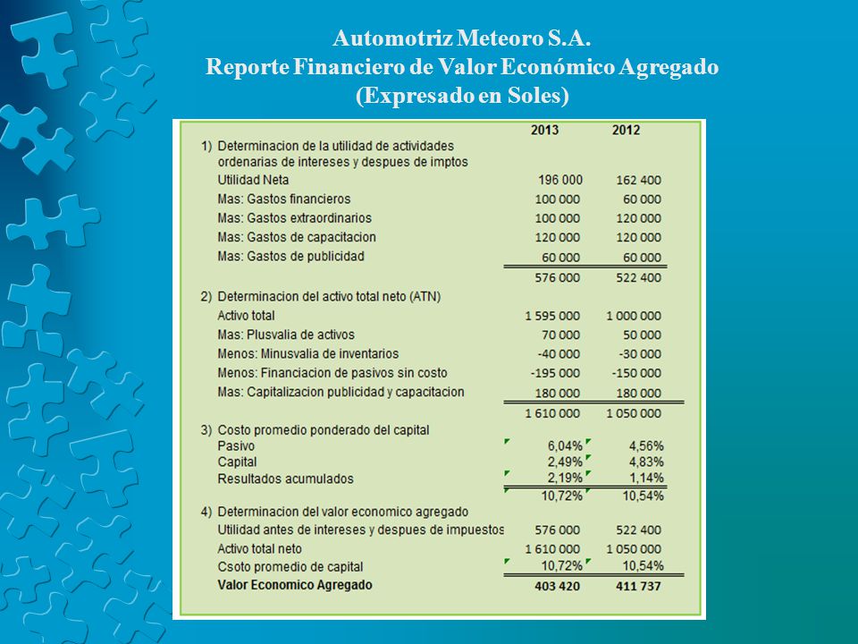 Reporte Financiero de Valor Económico Agregado