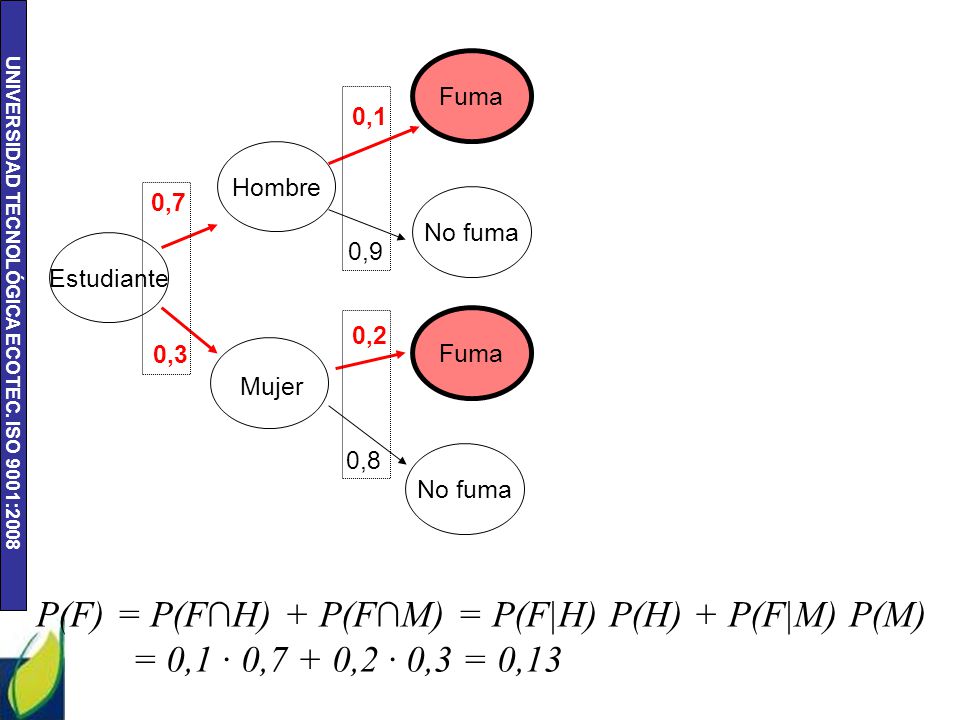 P(F) = P(F∩H) + P(F∩M) = P(F|H) P(H) + P(F|M) P(M)