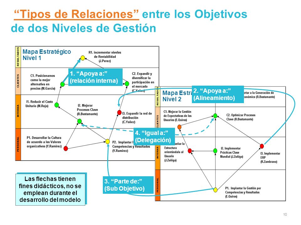 Tipos de Relaciones entre los Objetivos de dos Niveles de Gestión