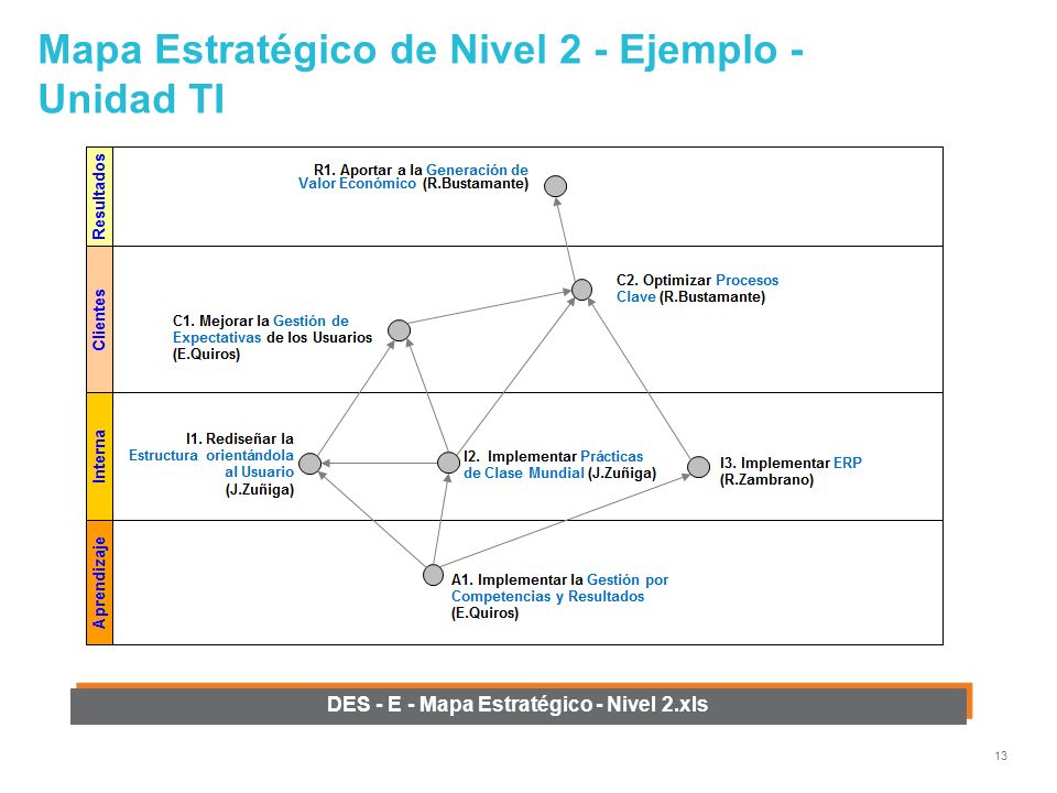 Mapa Estratégico de Nivel 2 - Ejemplo - Unidad TI