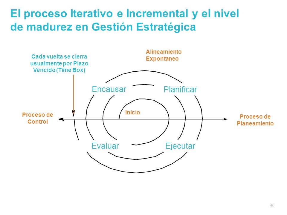 Cada vuelta se cierra usualmente por Plazo Vencido (Time Box)