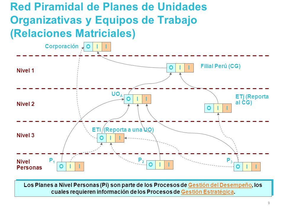 Red Piramidal de Planes de Unidades Organizativas y Equipos de Trabajo (Relaciones Matriciales)