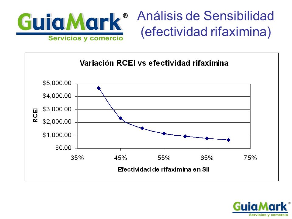 Análisis de Sensibilidad (efectividad rifaximina)
