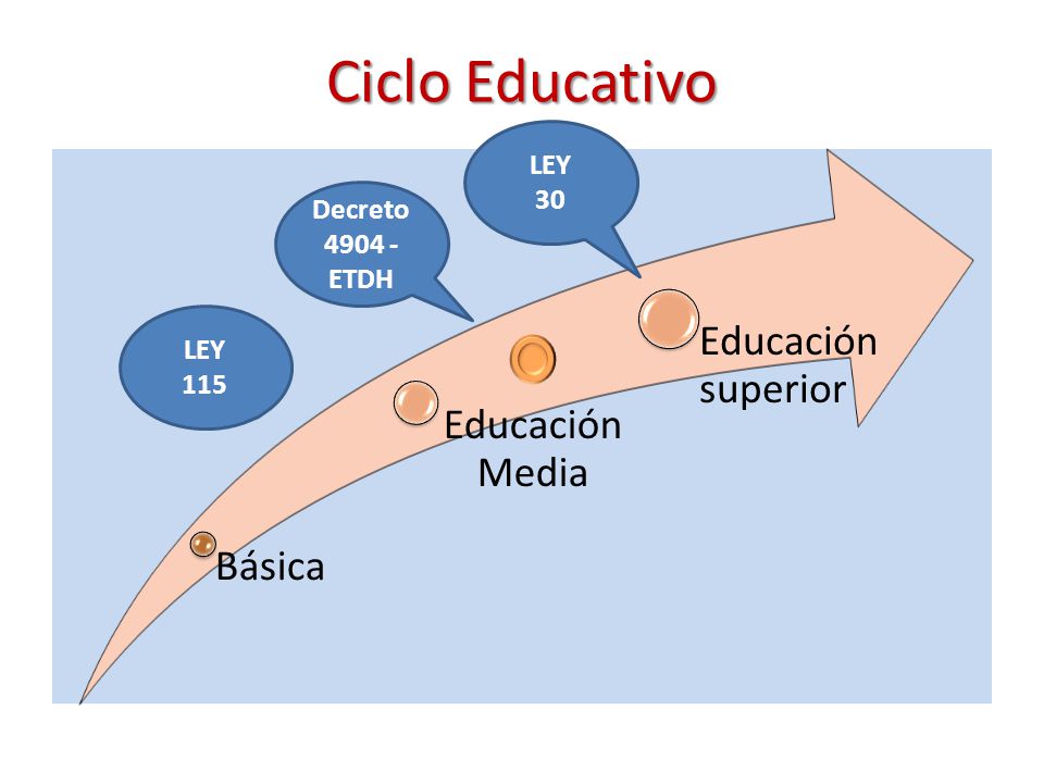 Ciclo Educativo Educación superior Educación Media Básica LEY 30