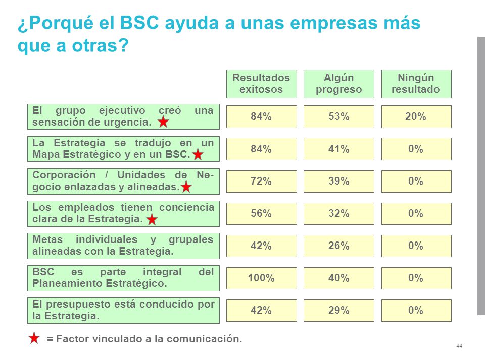 ¿Porqué el BSC ayuda a unas empresas más que a otras
