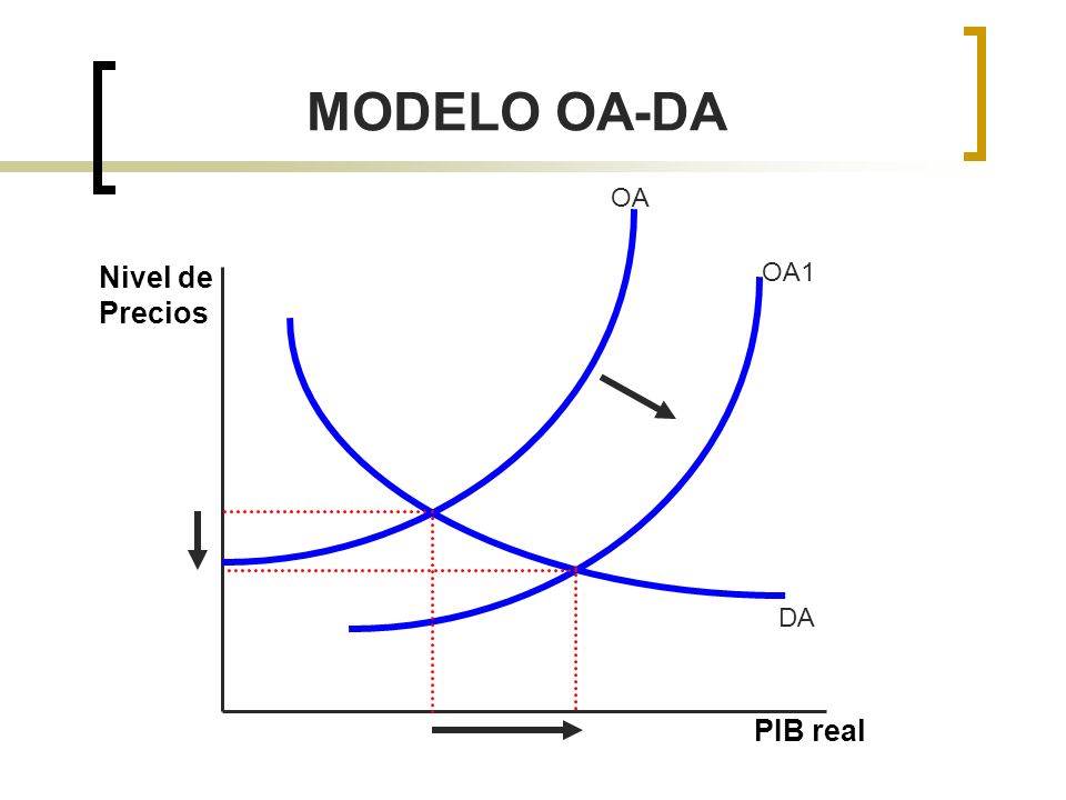 MODELO OA-DA OA Nivel de Precios OA1 DA PIB real 7 8