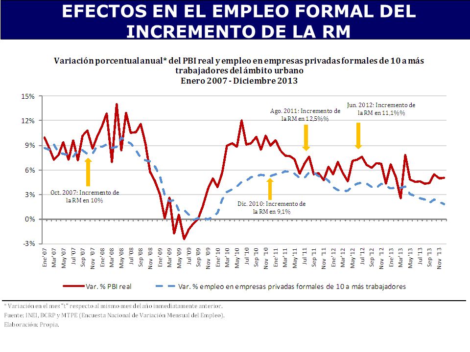 EFECTOS EN EL EMPLEO FORMAL DEL INCREMENTO DE LA RM
