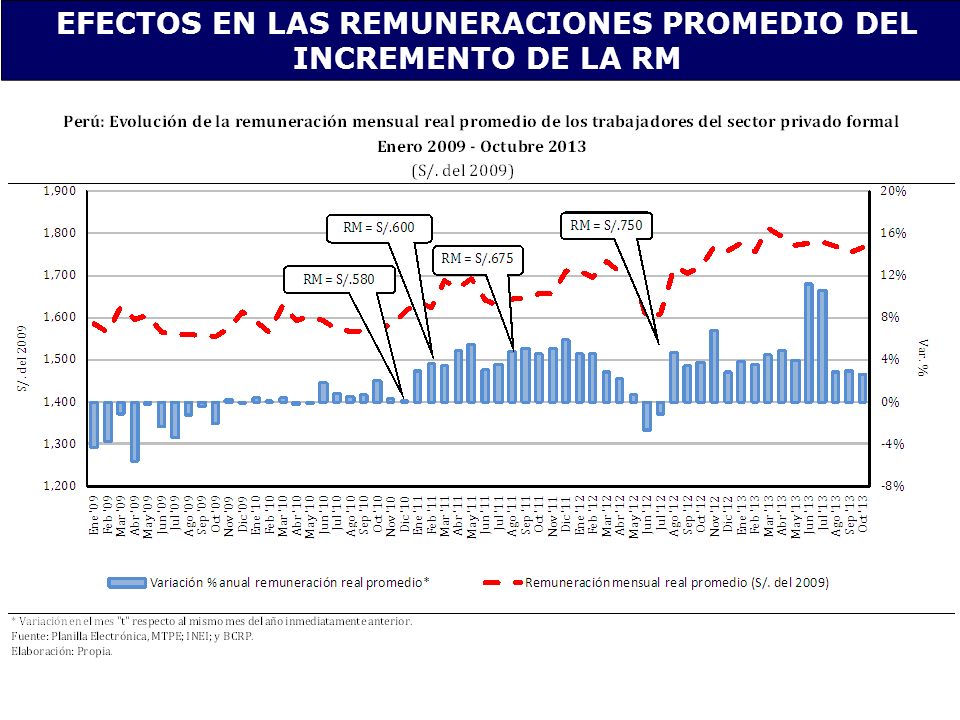 EFECTOS EN LAS REMUNERACIONES PROMEDIO DEL INCREMENTO DE LA RM