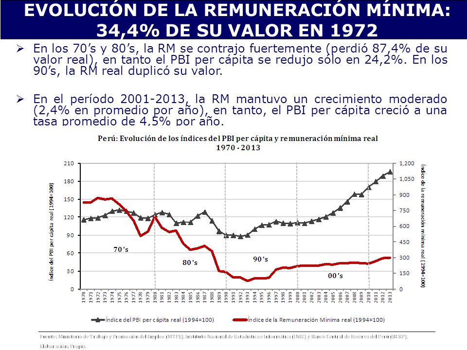 EVOLUCIÓN DE LA REMUNERACIÓN MÍNIMA: 34,4% DE SU VALOR EN 1972