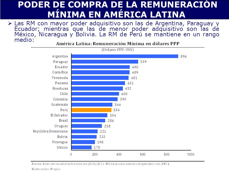 PODER DE COMPRA DE LA REMUNERACIÓN MÍNIMA EN AMÉRICA LATINA