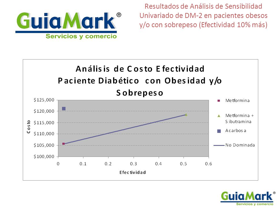 Resultados de Análisis de Sensibilidad Univariado de DM-2 en pacientes obesos y/o con sobrepeso (Efectividad 10% más)