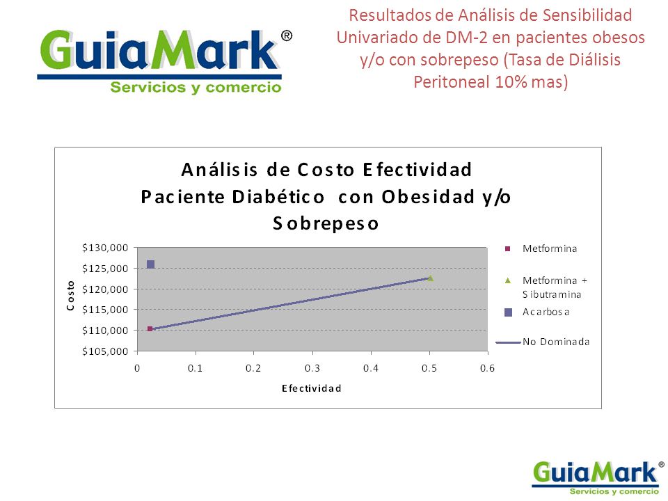 Resultados de Análisis de Sensibilidad Univariado de DM-2 en pacientes obesos y/o con sobrepeso (Tasa de Diálisis Peritoneal 10% mas)