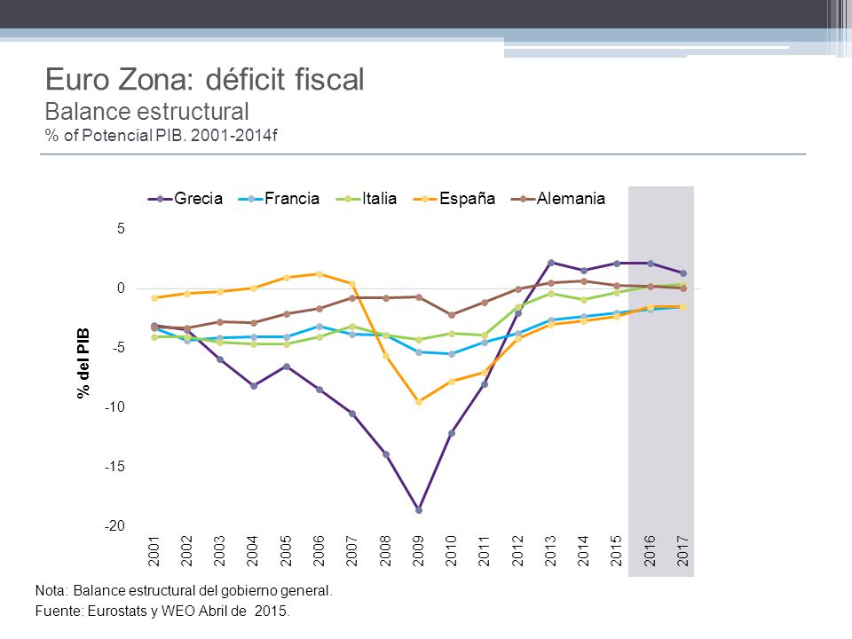 Euro Zona: déficit fiscal Balance estructural % of Potencial PIB