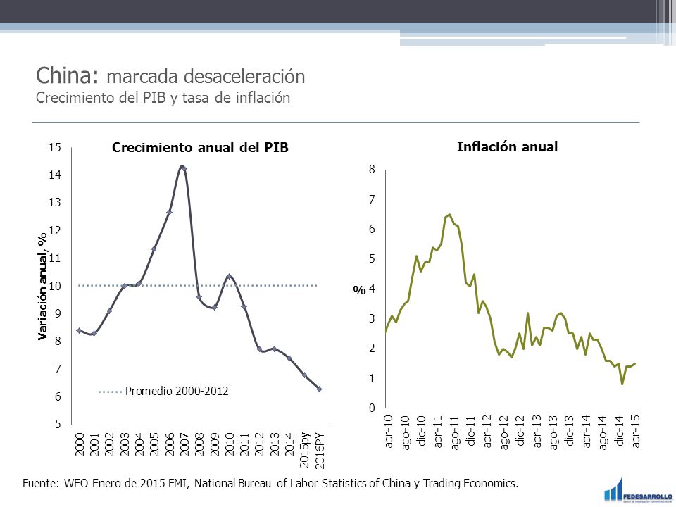 China: marcada desaceleración Crecimiento del PIB y tasa de inflación