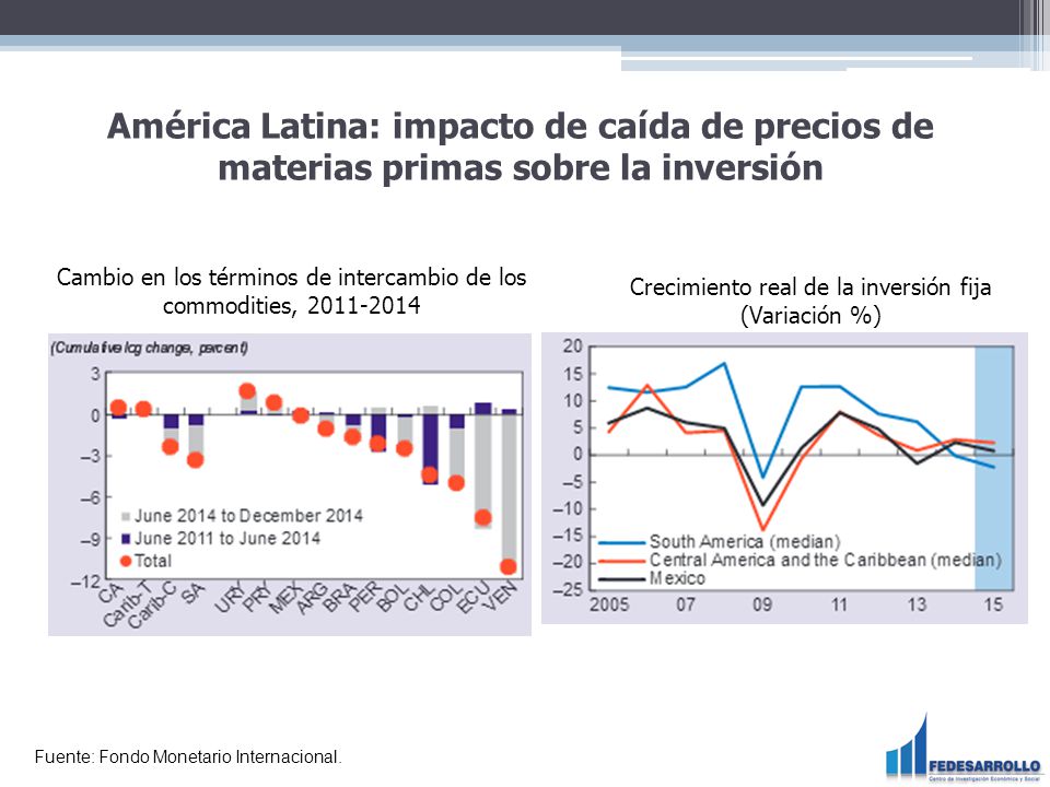 América Latina: impacto de caída de precios de materias primas sobre la inversión