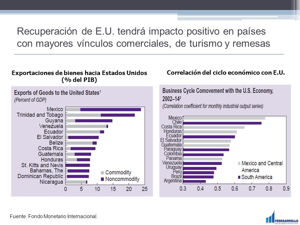 Recuperación de E.U. tendrá impacto positivo en países con mayores vínculos comerciales, de turismo y remesas