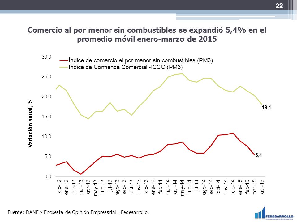 22 Comercio al por menor sin combustibles se expandió 5,4% en el promedio móvil enero-marzo de