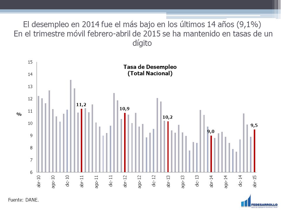 El desempleo en 2014 fue el más bajo en los últimos 14 años (9,1%) En el trimestre móvil febrero-abril de 2015 se ha mantenido en tasas de un dígito