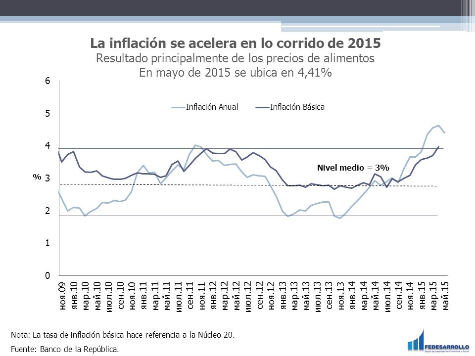 La inflación se acelera en lo corrido de 2015