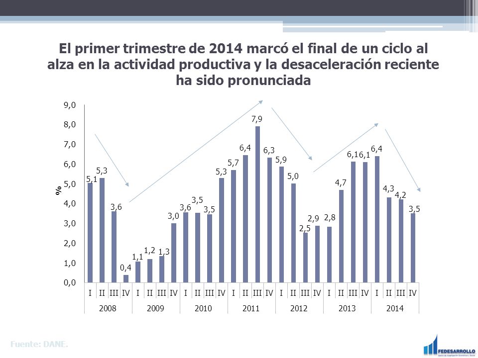 El primer trimestre de 2014 marcó el final de un ciclo al alza en la actividad productiva y la desaceleración reciente ha sido pronunciada