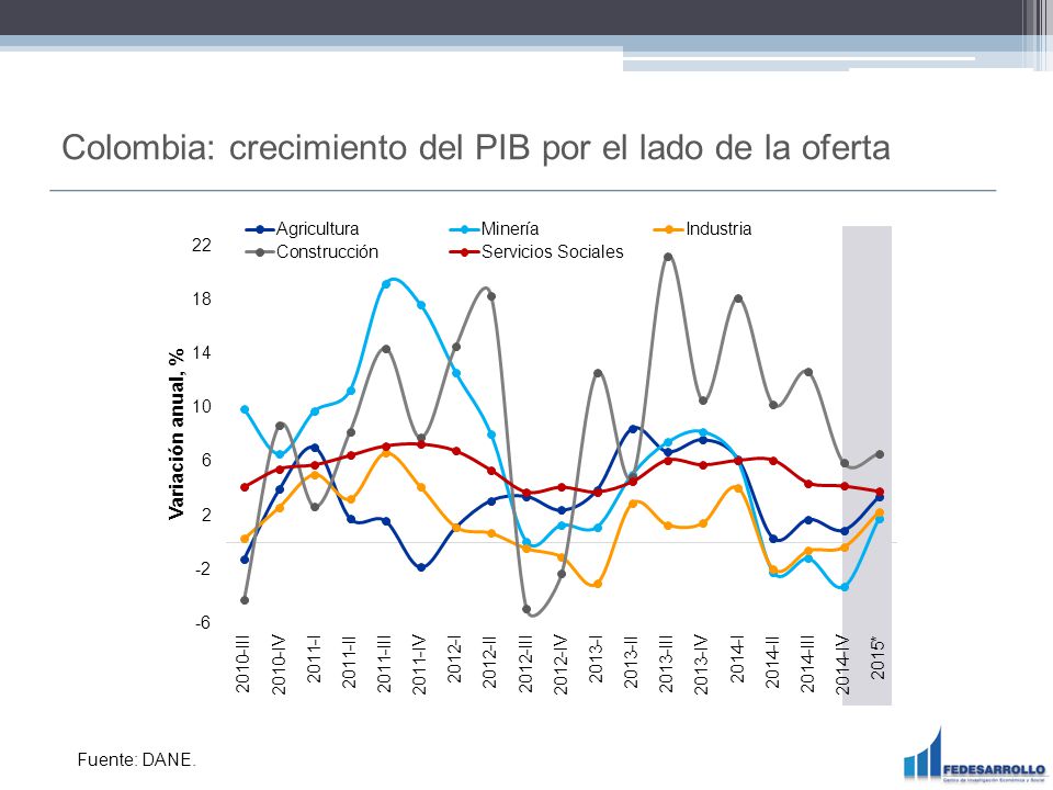 Colombia: crecimiento del PIB por el lado de la oferta