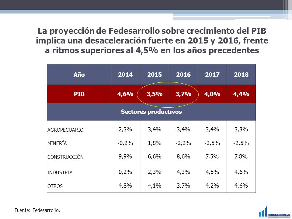 La proyección de Fedesarrollo sobre crecimiento del PIB implica una desaceleración fuerte en 2015 y 2016, frente a ritmos superiores al 4,5% en los años precedentes