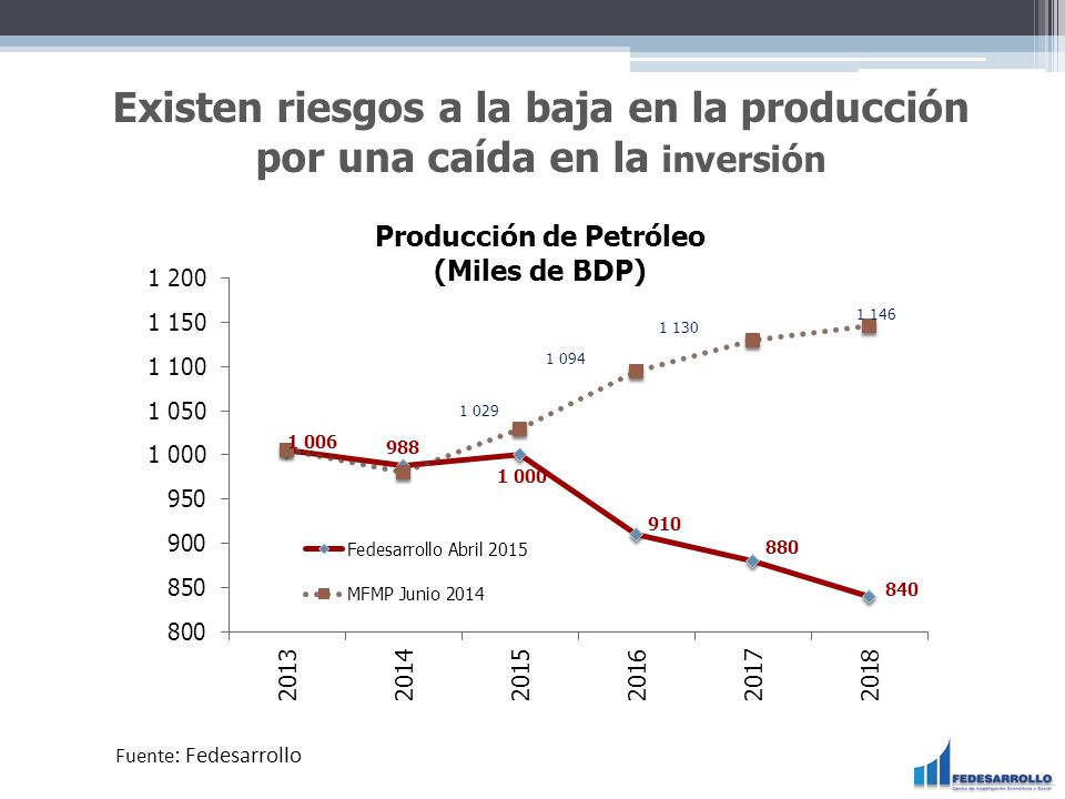 Existen riesgos a la baja en la producción por una caída en la inversión
