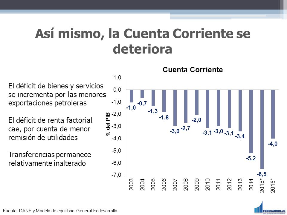 Así mismo, la Cuenta Corriente se deteriora