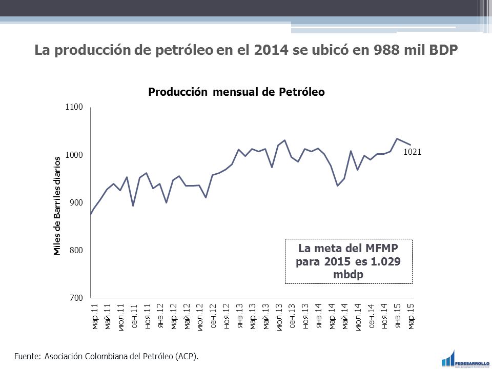 La producción de petróleo en el 2014 se ubicó en 988 mil BDP
