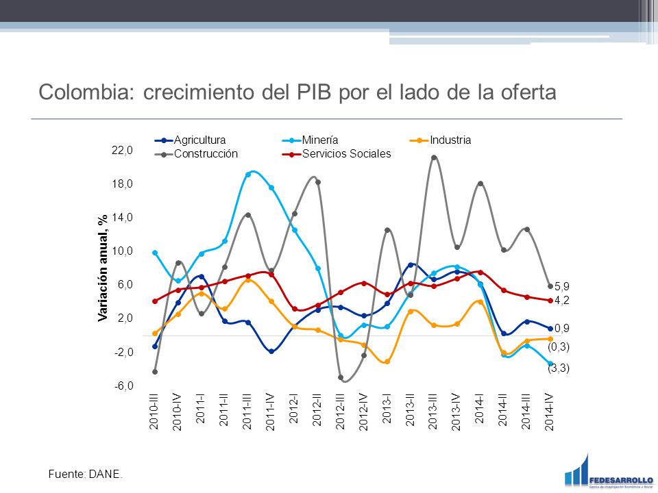 Colombia: crecimiento del PIB por el lado de la oferta