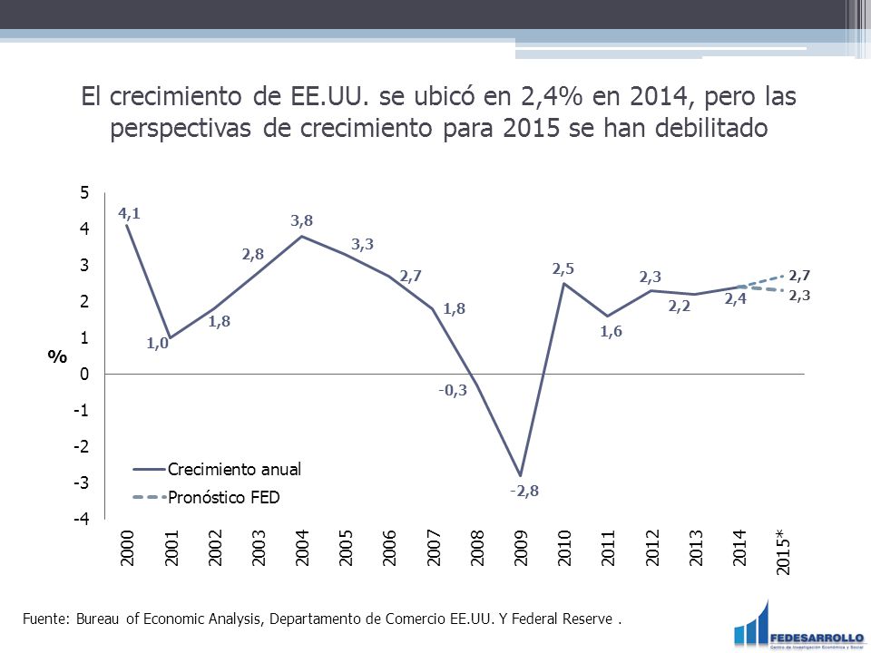 El crecimiento de EE.UU. se ubicó en 2,4% en 2014, pero las perspectivas de crecimiento para 2015 se han debilitado
