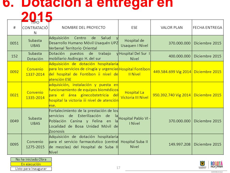Dotación a entregar en 2015 # TIPO CONTRATACIÓN NOMBRE DEL PROYECTO