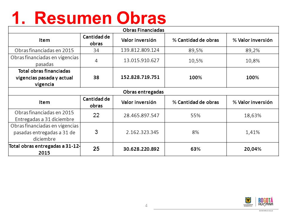 Resumen Obras Obras Financiadas Item Cantidad de obras Valor inversión