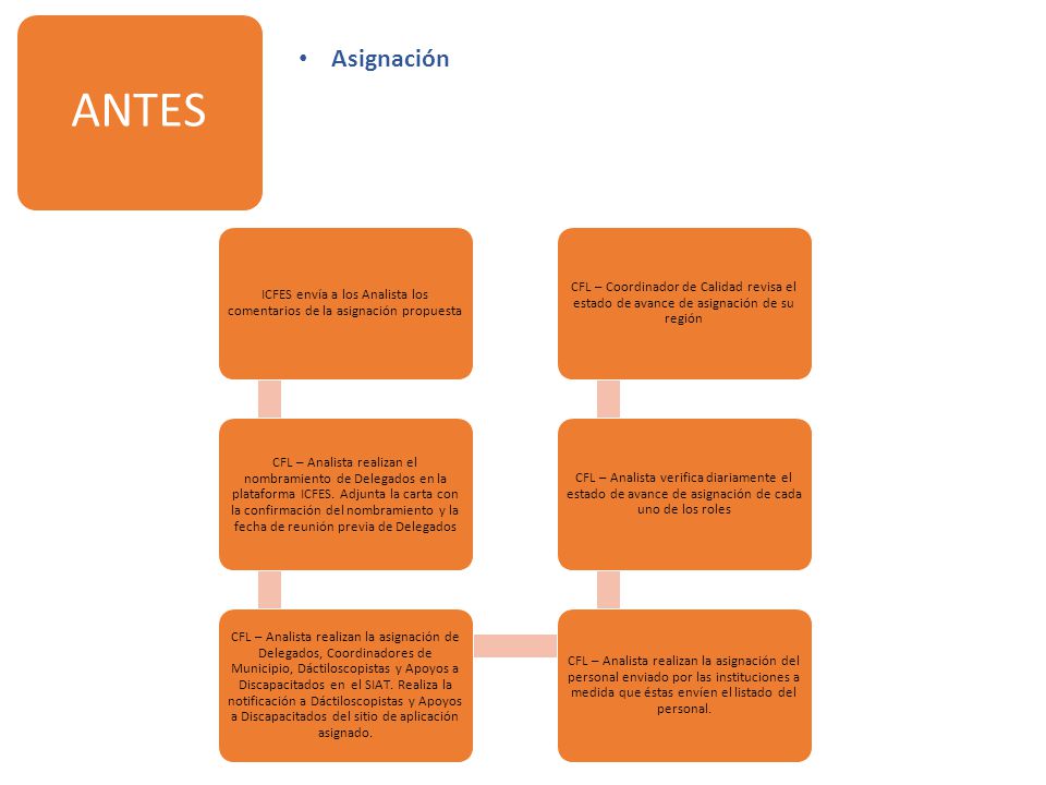 ICFES envía a los Analista los comentarios de la asignación propuesta