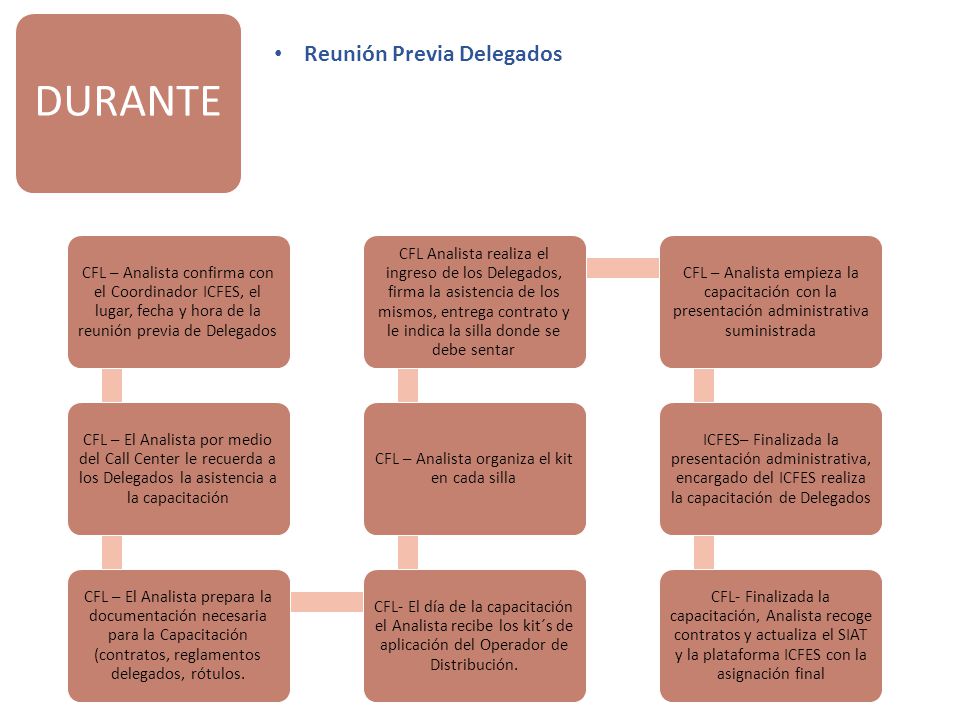 CFL – Analista organiza el kit en cada silla