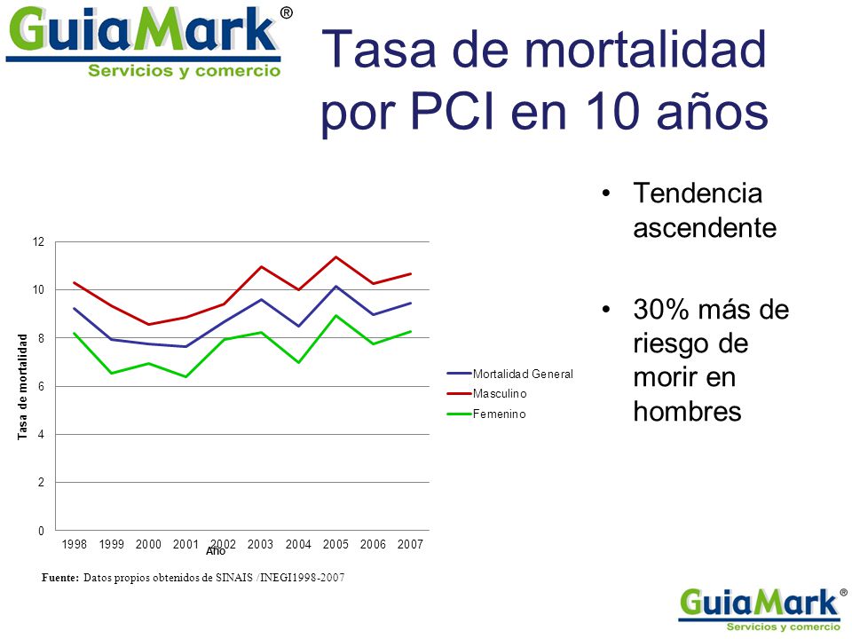 Tasa de mortalidad por PCI en 10 años