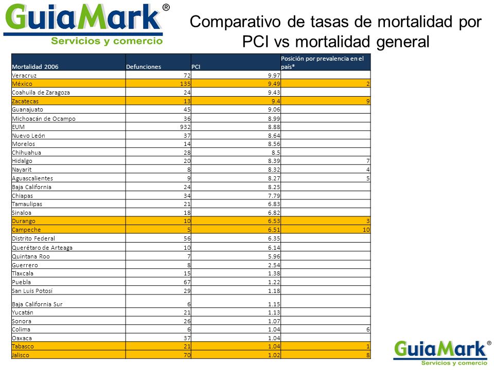 Comparativo de tasas de mortalidad por PCI vs mortalidad general
