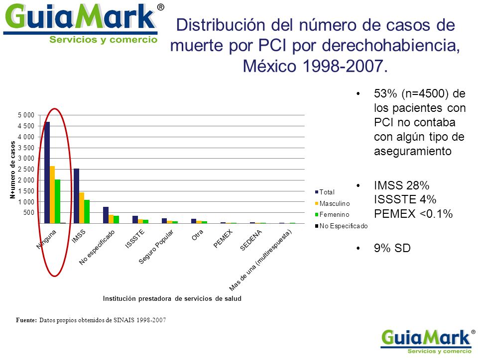 Distribución del número de casos de muerte por PCI por derechohabiencia, México