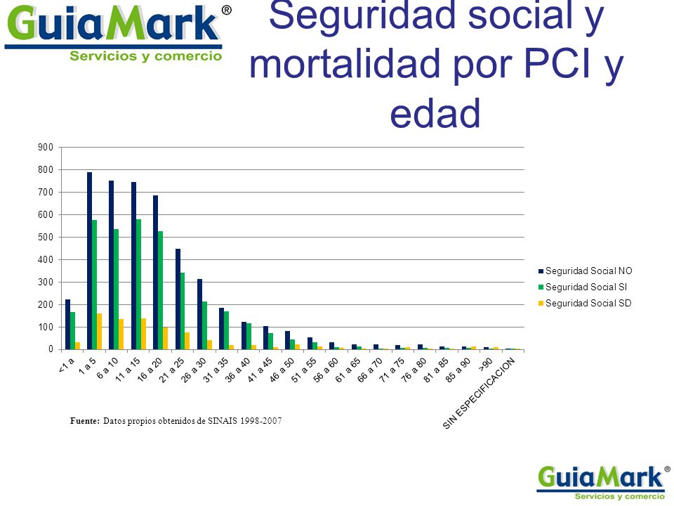 Seguridad social y mortalidad por PCI y edad