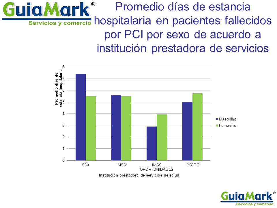Promedio días de estancia hospitalaria en pacientes fallecidos por PCI por sexo de acuerdo a institución prestadora de servicios
