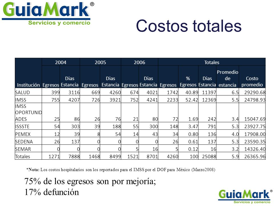 Costos totales 75% de los egresos son por mejoría; 17% defunción