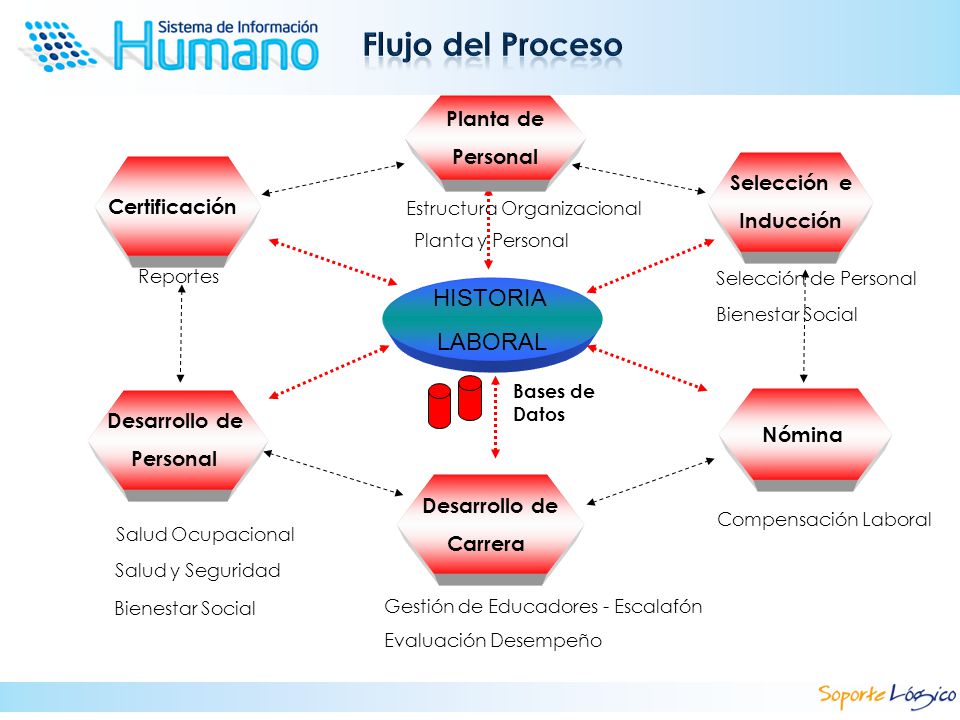 Flujo del Proceso HISTORIA LABORAL Planta de Personal Selección e